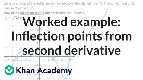 Points Of Inflection And Second Derivative