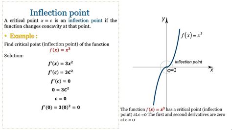 Points Of Inflection Definition And Example