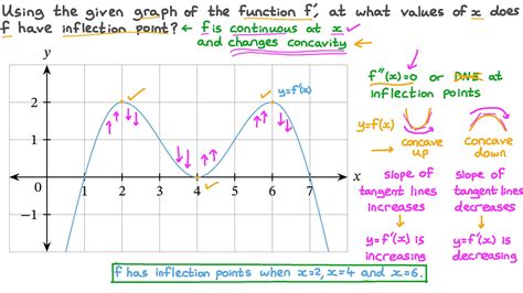 Points Of Inflection Derivative Graph