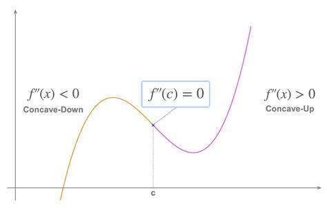 Points Of Inflection Of A Function