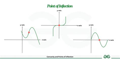 Points Of Inflection Structure