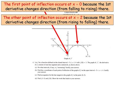 Points Of Inflection Using First Derivative