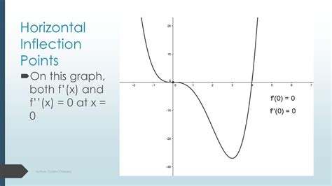 Points Of Inflection Vs Horizontal
