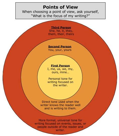 Points Of View For Writing