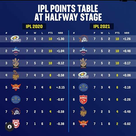 points table ipl 2021 live