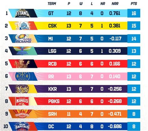 Points Table Ipl 2023 Final Match Date