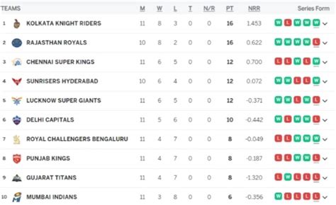 Points Table Kkr