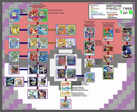 Top Pokémon Games In Order Of Their Release