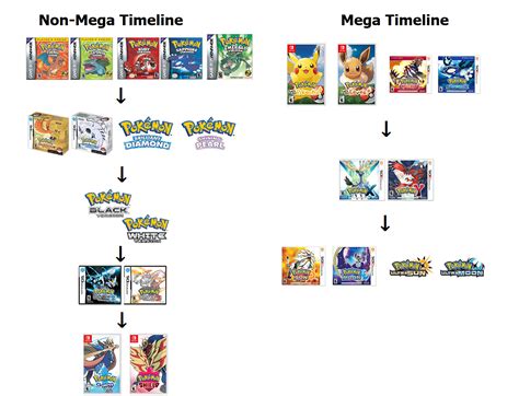 Pokemon Timeline Explained Minecraft Blog