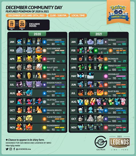 Community Day Infographic [GamePress] Full article in comments! pokemongo