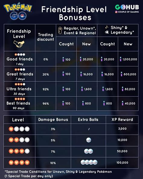 Making friends in Pokémon Go guide Friendship levels, gifting, trading