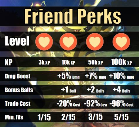 Pokémon Go Friends Friendship levels, bonuses and how to add friends