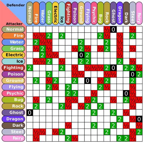 pokemon element weakness list
