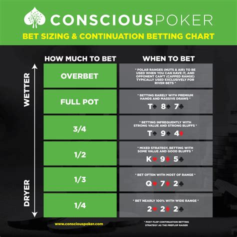 poker betting strategy chart