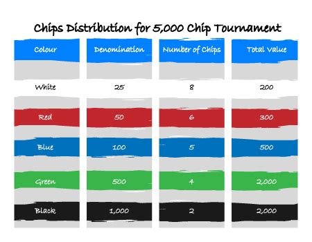 Poker Game Chip Distribution