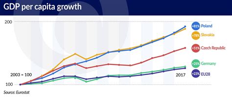 poland economic growth since 1989