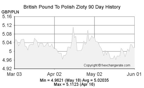 poland exchange rate gbp