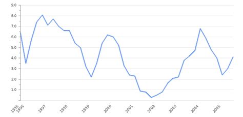 poland gdp graph annual growth rate