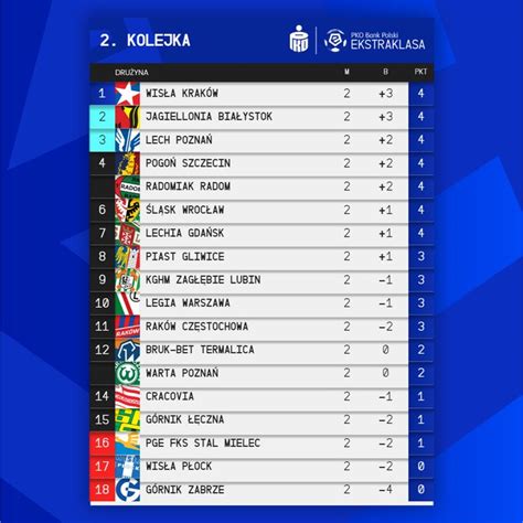 poland league table 2021/22