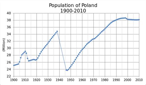 poland population 1945