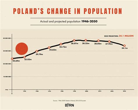 poland population 2005