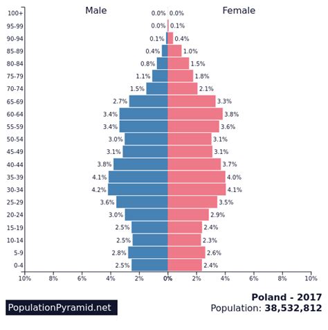 poland population 2017