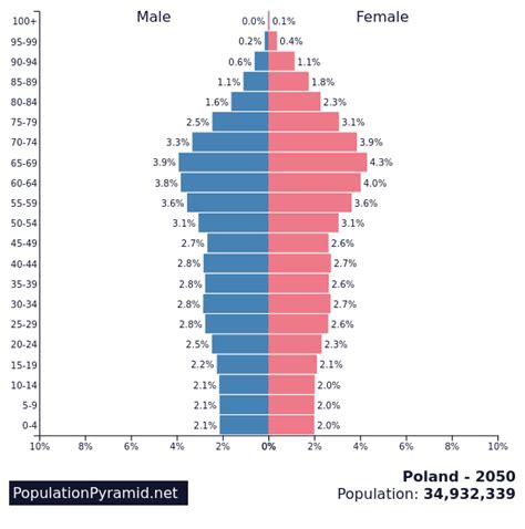 poland population 2050