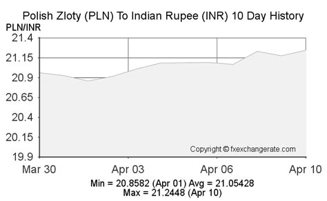 poland to inr rate today