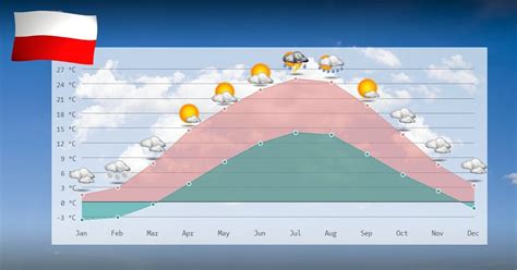 poland weather october 2023