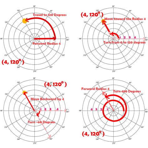 polar coordinates examples