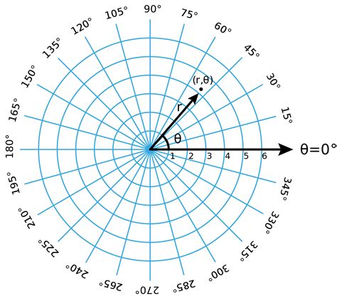 polar coordinates examples pdf