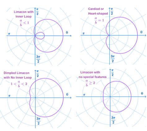 polar graph examples