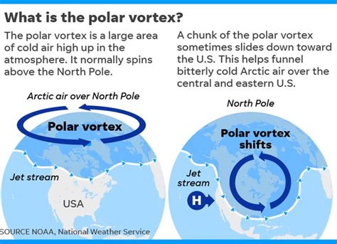 Polar Vortex How Does It Work