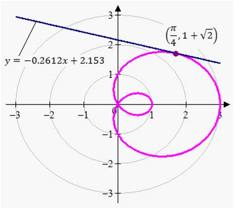 Ex Determine Where a Polar Curve Has a Horizontal Tangent Line YouTube