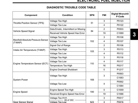 A Detailed Walkthrough Of Polaris RZR Check Engine Lights And Error