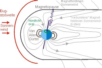 polarlichter entstehung skizze