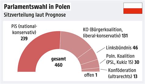 polen wahl 2023 ergebnisse