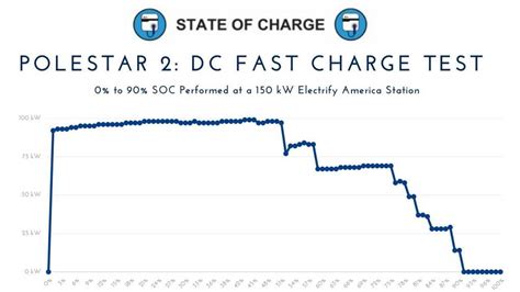 polestar 2 max charge rate