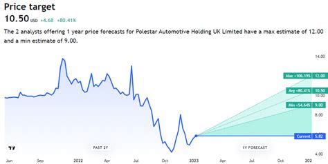 polestar stock forecast 2025