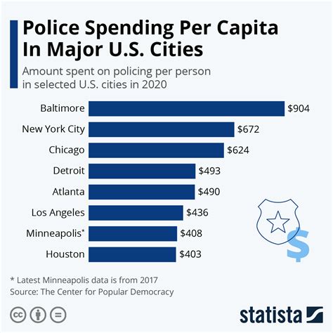 police budgets in major cities