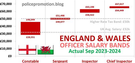 police salary uk 2023