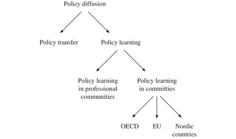 policy diffusion theory