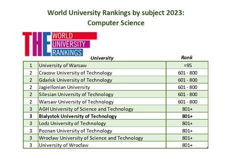 polish university ranking in computer science