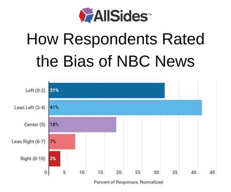 political bias of nbc news