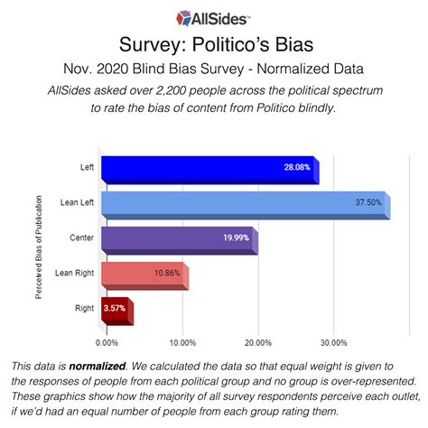 political bias of politico