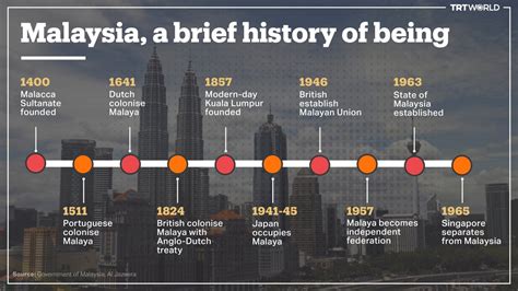 political history of malaysia