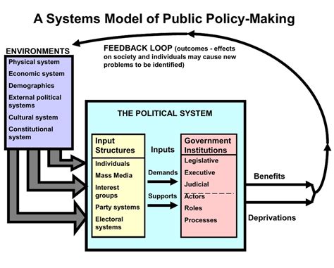 political science public policy