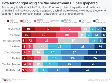political spectrum of uk newspapers