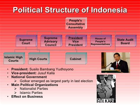 political system of Indonesia