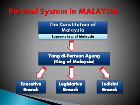 political system of malaysia